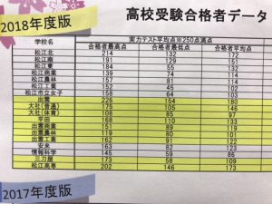2019年島根県公立高校入試ボーダー得点(出雲地区)