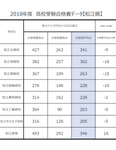 2019年島根県公立高校入試ボーダー得点(松江地区)