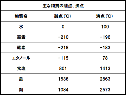 小 中必見 化学を勉強する前に第5弾 物質の三態について 学習内容解説ブログ