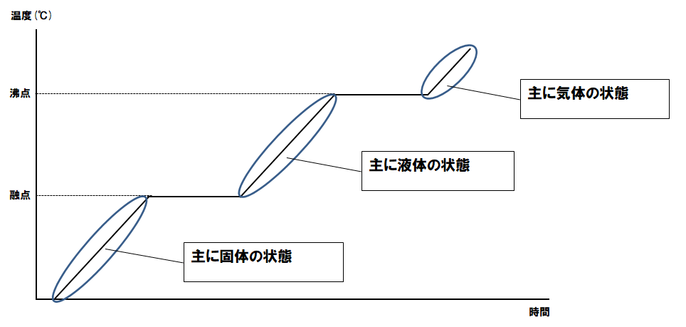 小 中必見 化学を勉強する前に第5弾 物質の三態について 学習内容解説ブログ