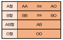 血液型のはなし 血液型ってどう決まる 学習内容解説ブログ