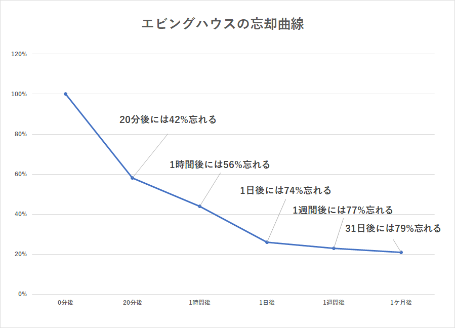 エビングハウスの忘却曲線と宿題をやるタイミング