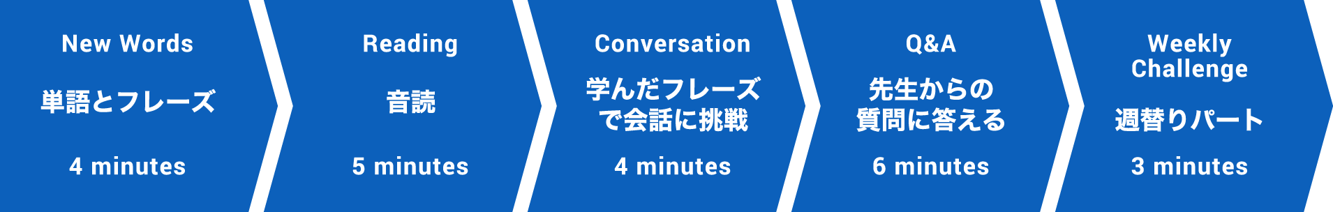 レッスンの流れとカリキュラムの図