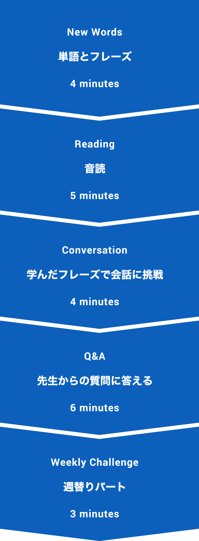 レッスンの流れとカリキュラムの図