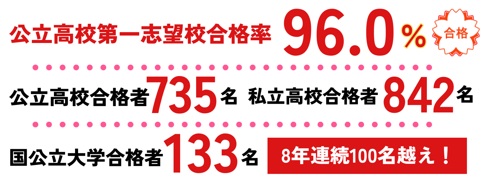 2019年 志望校合格率 93.6%