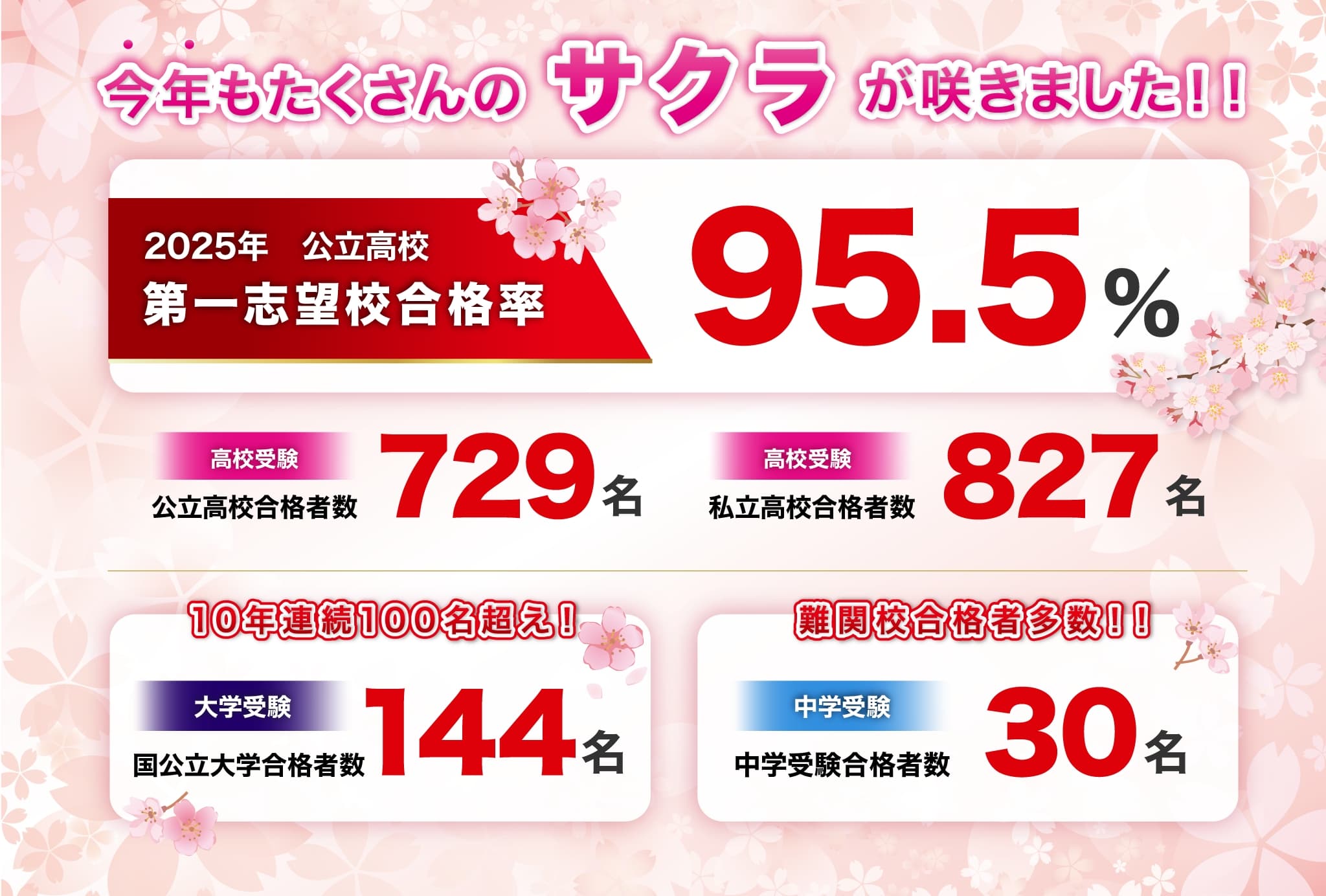 2019年 志望校合格率 93.6%