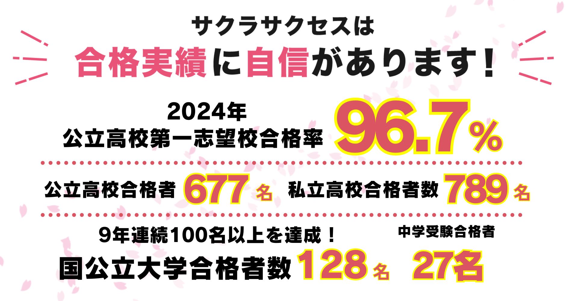 第一志望校合格率7年連続90%以上を達成!