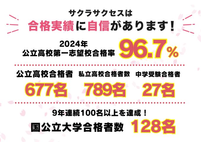 第一志望校合格率7年連続90%以上を達成!