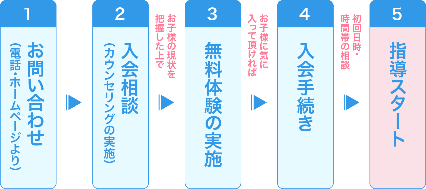 入塾までの流れの図