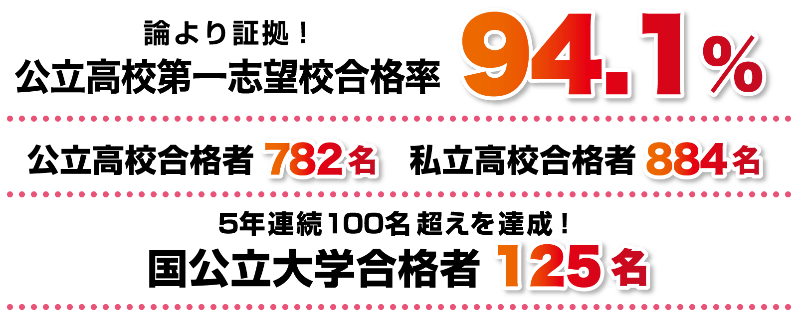 2019年 志望校合格率 93.6%